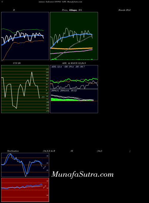 Sapl indicators chart 