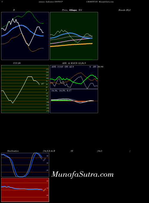 Purohitcon indicators chart 
