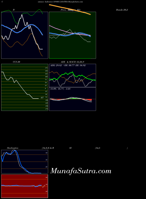Jayatma indicators chart 