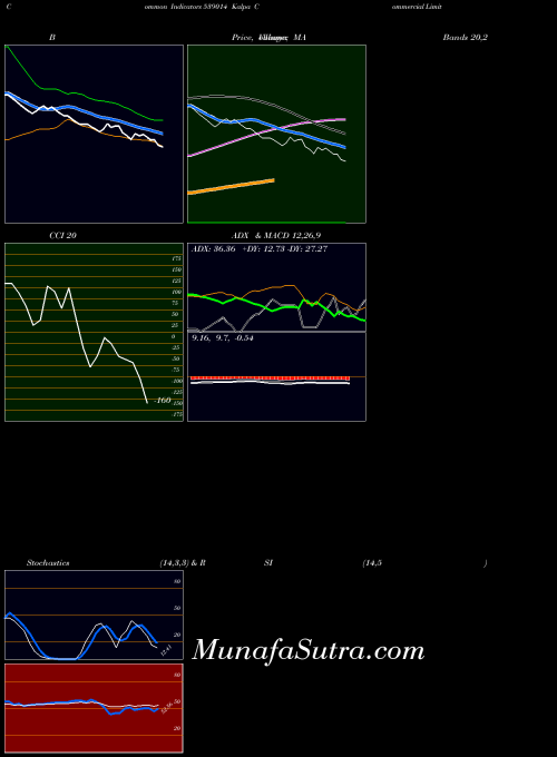 Kalpa Commercial indicators chart 