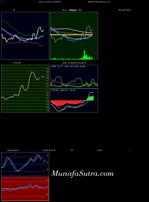 Beekay indicators chart 