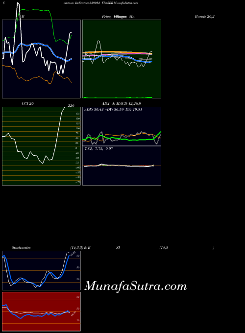 Fraser indicators chart 