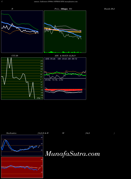 Svphousing indicators chart 