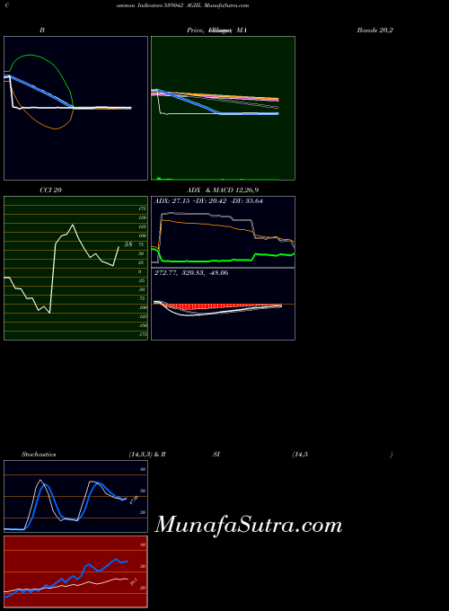 BSE AGIIL 539042 MA indicator, AGIIL 539042 indicators MA technical analysis, AGIIL 539042 indicators MA free charts, AGIIL 539042 indicators MA historical values BSE