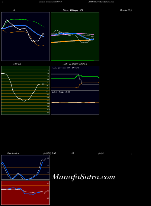 Bkmindst indicators chart 