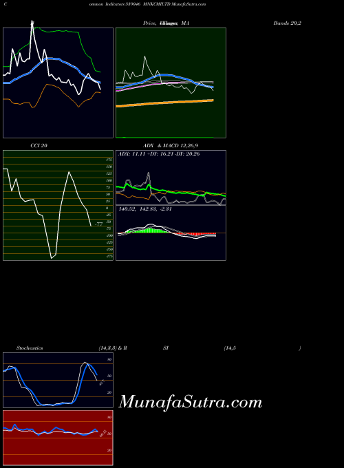 Mnkcmiltd indicators chart 