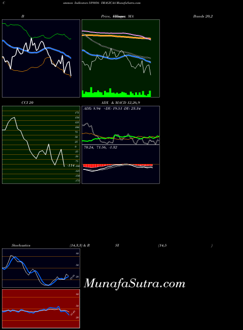 Imagicaa indicators chart 