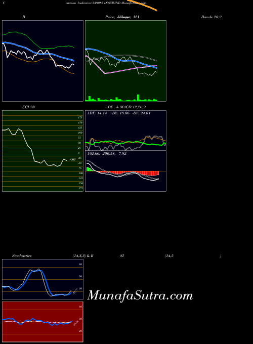 BSE INOXWIND 539083 All indicator, INOXWIND 539083 indicators All technical analysis, INOXWIND 539083 indicators All free charts, INOXWIND 539083 indicators All historical values BSE