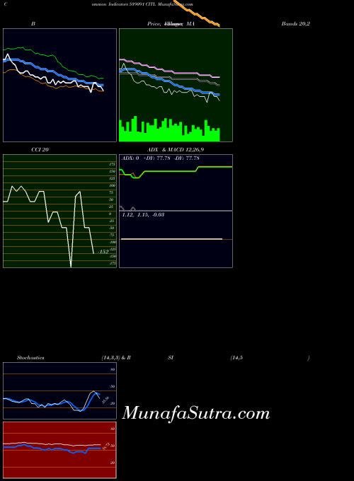 Citl indicators chart 