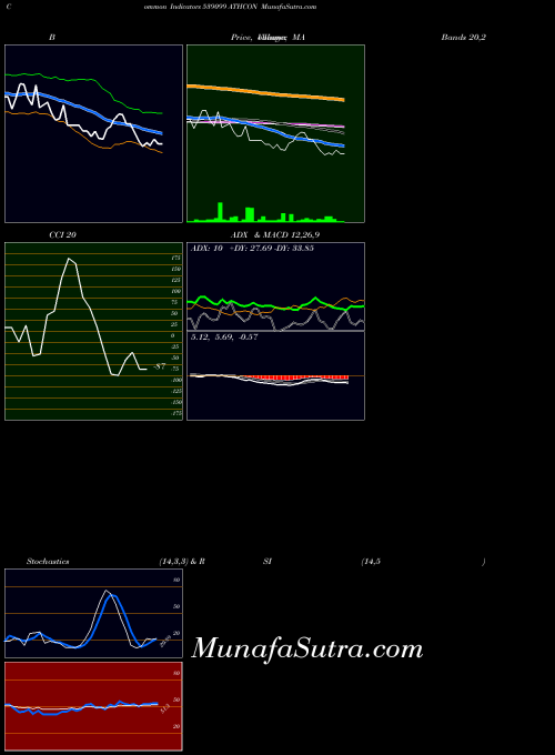 Athcon indicators chart 