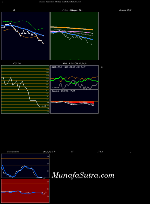 Sab indicators chart 