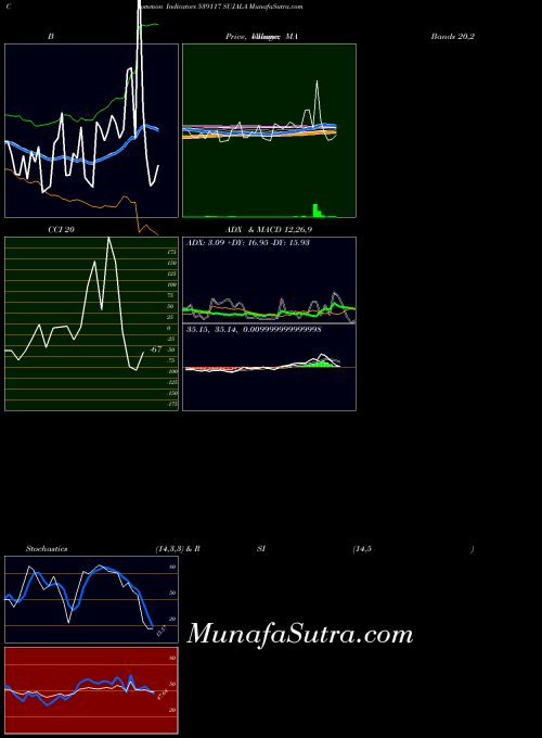 Sujala indicators chart 