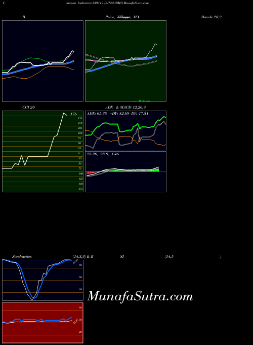 Jainmarmo indicators chart 