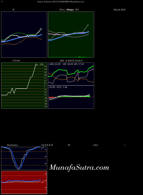 BSE JAINMARMO 539119 All indicator, JAINMARMO 539119 indicators All technical analysis, JAINMARMO 539119 indicators All free charts, JAINMARMO 539119 indicators All historical values BSE