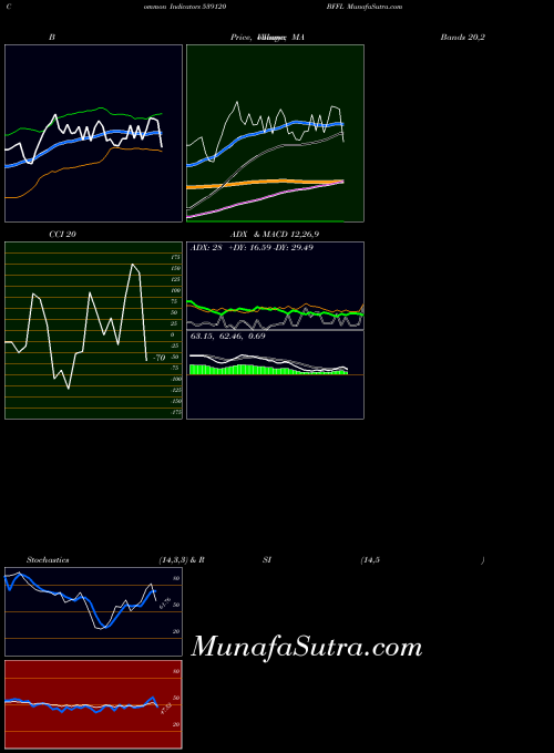 BSE BFFL 539120 All indicator, BFFL 539120 indicators All technical analysis, BFFL 539120 indicators All free charts, BFFL 539120 indicators All historical values BSE