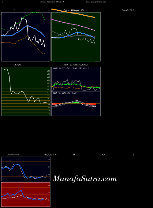 Palco indicators chart 