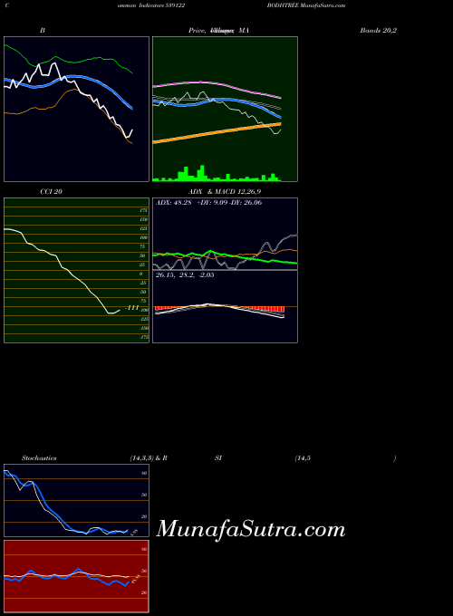 BSE BODHTREE 539122 All indicator, BODHTREE 539122 indicators All technical analysis, BODHTREE 539122 indicators All free charts, BODHTREE 539122 indicators All historical values BSE