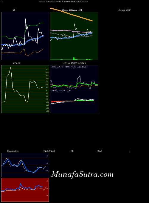BSE SARVOTTAM 539124 PriceVolume indicator, SARVOTTAM 539124 indicators PriceVolume technical analysis, SARVOTTAM 539124 indicators PriceVolume free charts, SARVOTTAM 539124 indicators PriceVolume historical values BSE