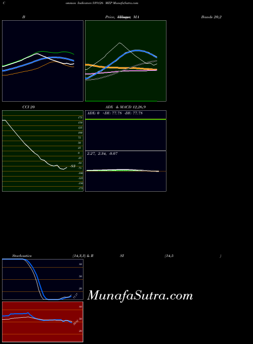 Mep indicators chart 