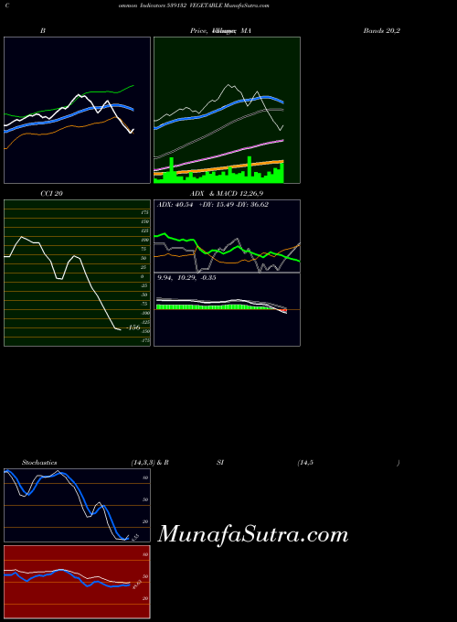 Vegetable indicators chart 