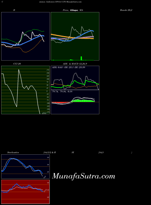 Ufo indicators chart 