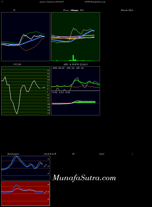 Panth indicators chart 