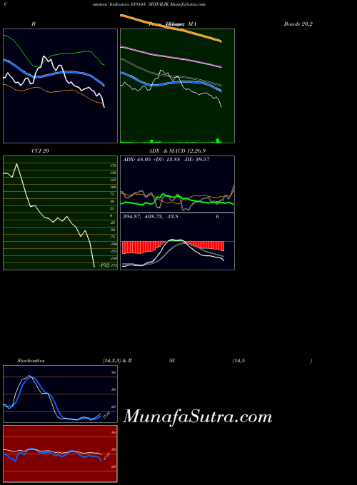Shivalik indicators chart 
