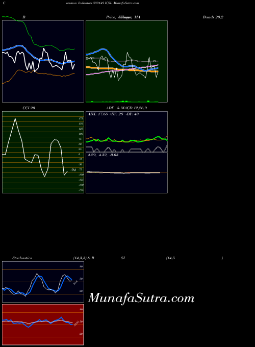 Icsl indicators chart 