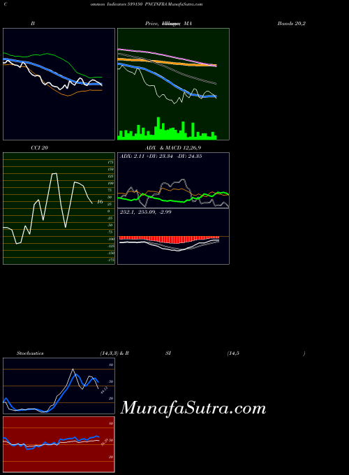 Pncinfra indicators chart 