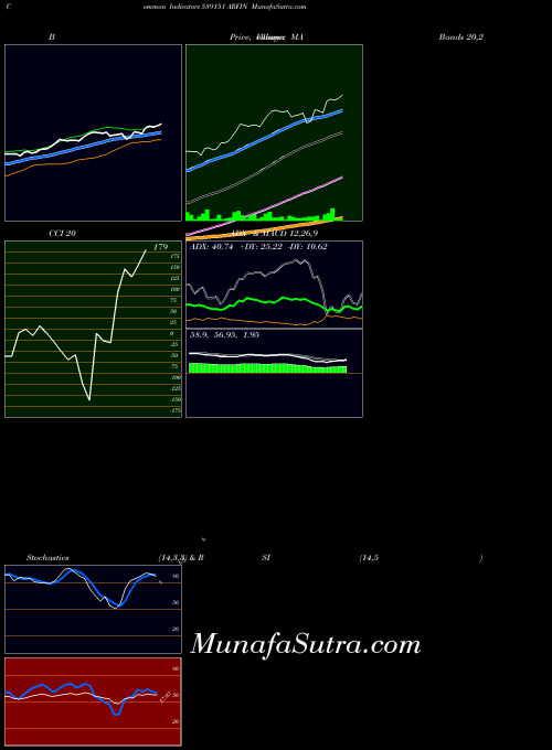Arfin indicators chart 