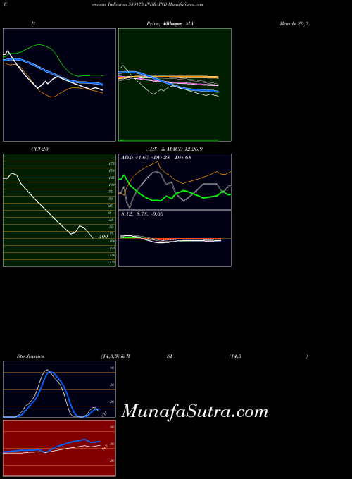 Indraind indicators chart 