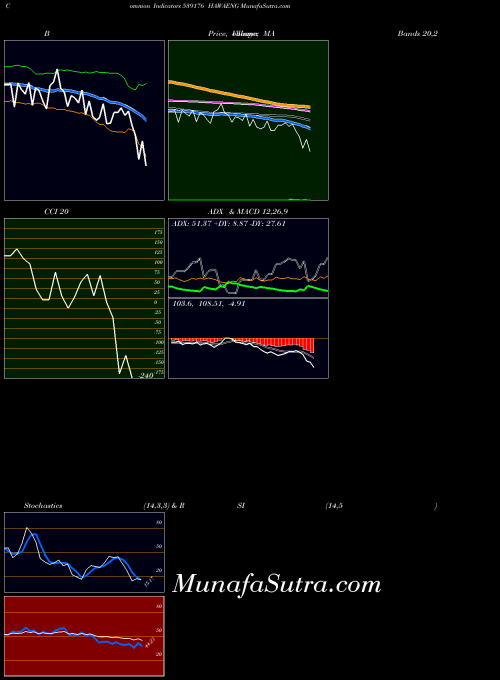 Hawaeng indicators chart 