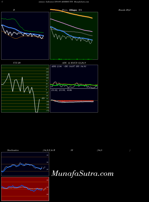 Adhbhutin indicators chart 