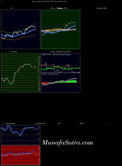 BSE DFL 539190 MA indicator, DFL 539190 indicators MA technical analysis, DFL 539190 indicators MA free charts, DFL 539190 indicators MA historical values BSE