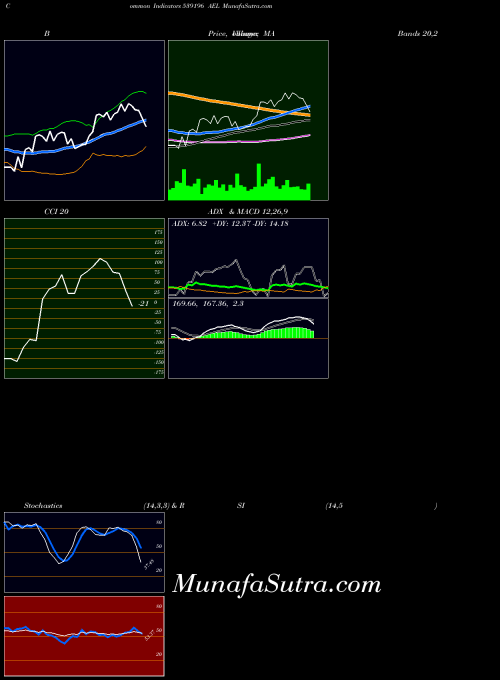 Ael indicators chart 