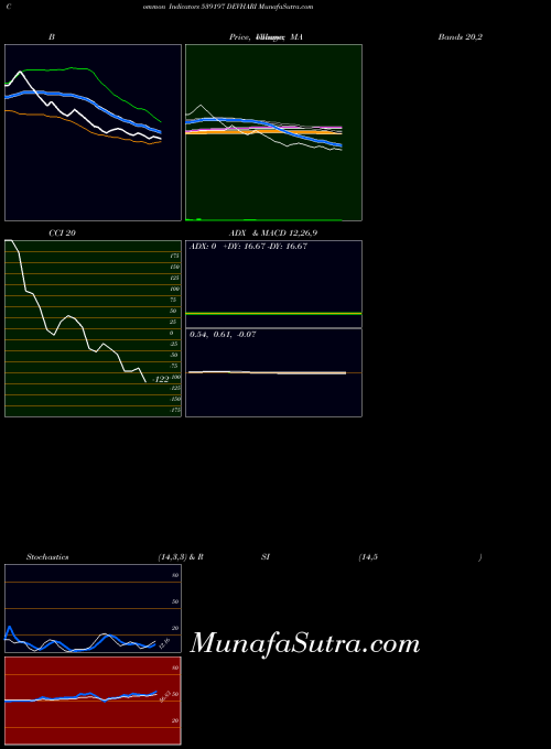 Devhari indicators chart 