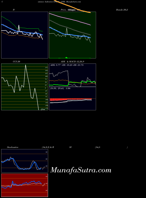 Gvbl indicators chart 