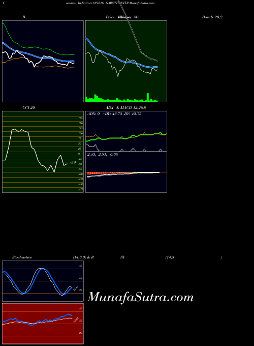 BSE GARMNTMNTR 539216 All indicator, GARMNTMNTR 539216 indicators All technical analysis, GARMNTMNTR 539216 indicators All free charts, GARMNTMNTR 539216 indicators All historical values BSE