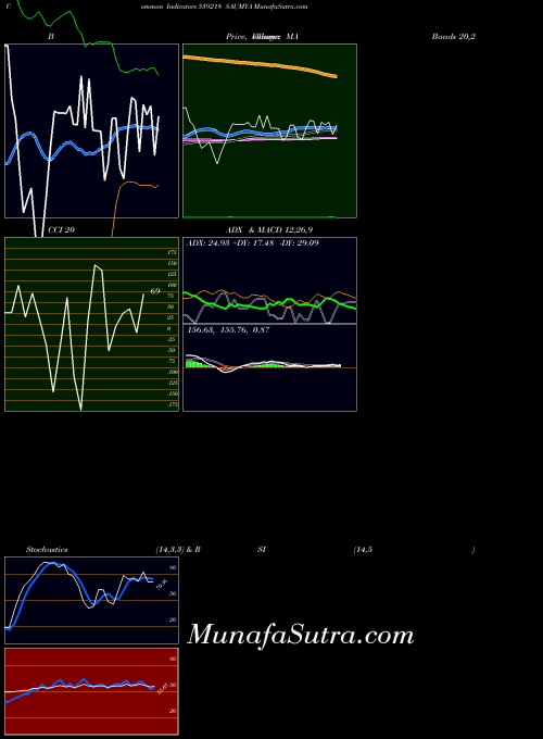 Saumya indicators chart 
