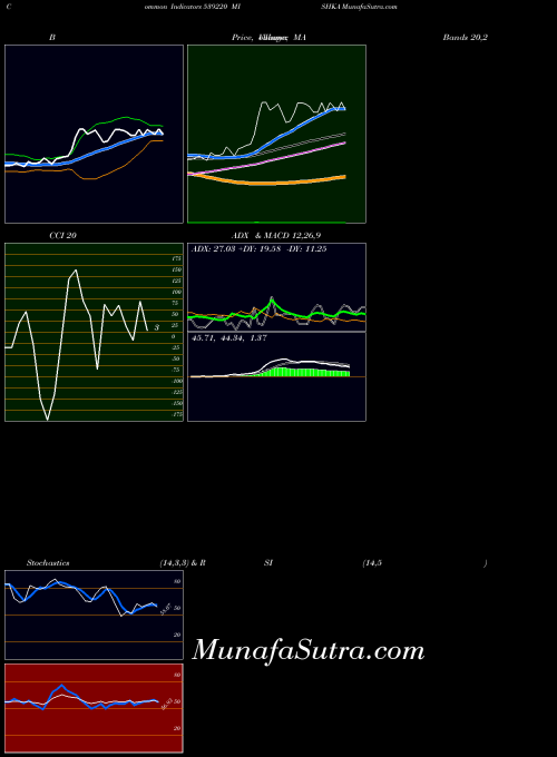 BSE MISHKA 539220 All indicator, MISHKA 539220 indicators All technical analysis, MISHKA 539220 indicators All free charts, MISHKA 539220 indicators All historical values BSE