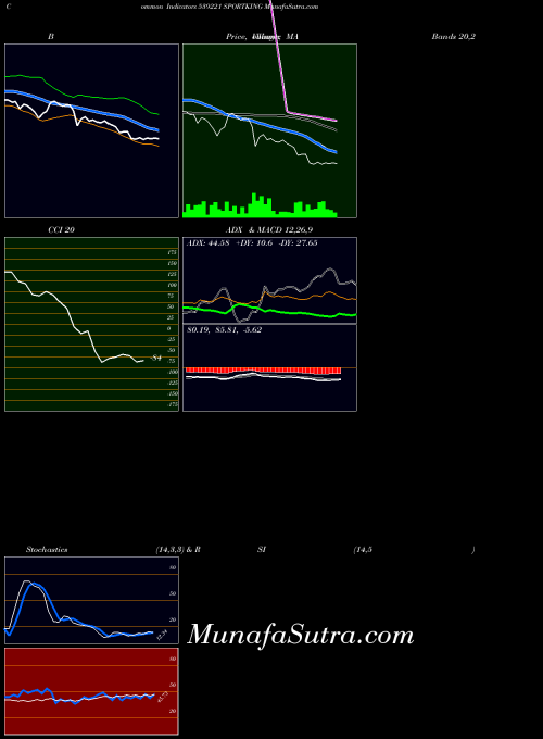 BSE SPORTKING 539221 All indicator, SPORTKING 539221 indicators All technical analysis, SPORTKING 539221 indicators All free charts, SPORTKING 539221 indicators All historical values BSE