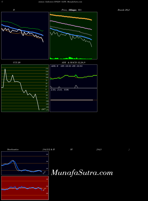 BSE GGPL 539228 BollingerBands indicator, GGPL 539228 indicators BollingerBands technical analysis, GGPL 539228 indicators BollingerBands free charts, GGPL 539228 indicators BollingerBands historical values BSE