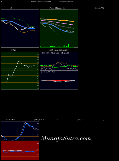 BSE MRSS 539229 All indicator, MRSS 539229 indicators All technical analysis, MRSS 539229 indicators All free charts, MRSS 539229 indicators All historical values BSE