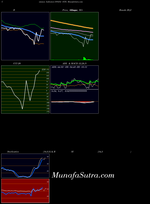 BSE SCFL 539252 All indicator, SCFL 539252 indicators All technical analysis, SCFL 539252 indicators All free charts, SCFL 539252 indicators All historical values BSE