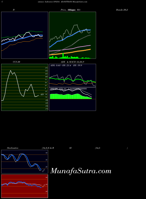 BSE ADANITRANS 539254 All indicator, ADANITRANS 539254 indicators All technical analysis, ADANITRANS 539254 indicators All free charts, ADANITRANS 539254 indicators All historical values BSE