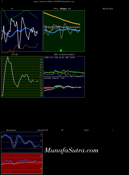 BSE SYNGENE 539268 All indicator, SYNGENE 539268 indicators All technical analysis, SYNGENE 539268 indicators All free charts, SYNGENE 539268 indicators All historical values BSE