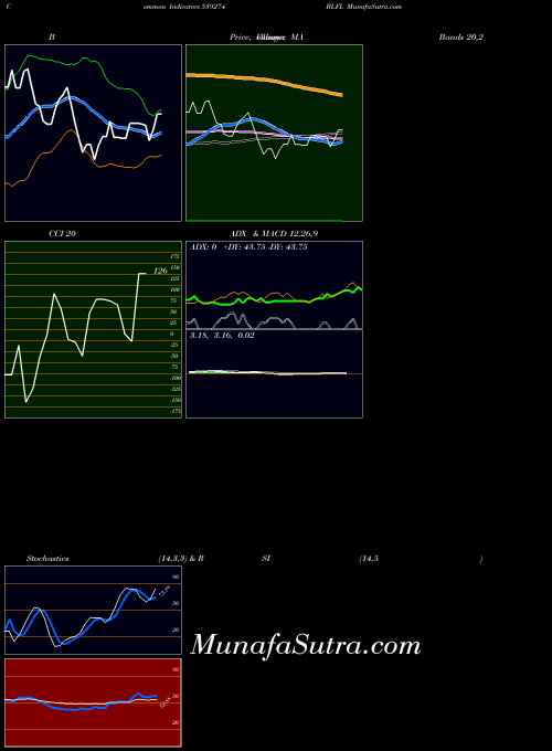 Blfl indicators chart 