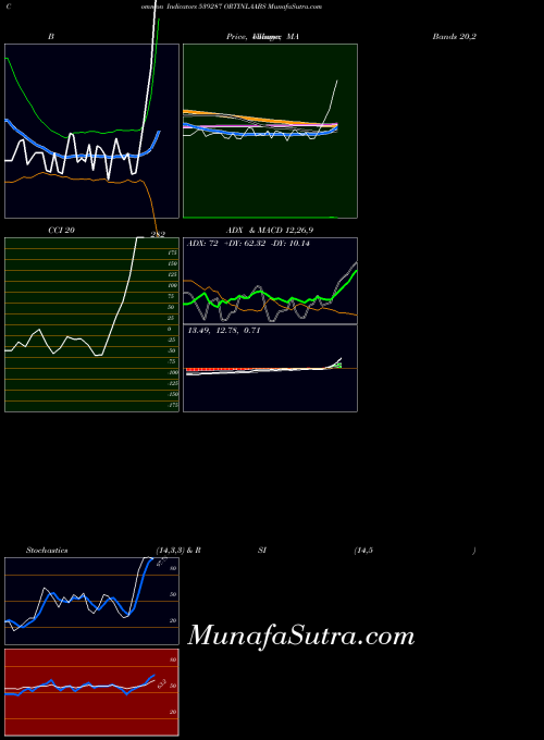 Ortinlaabs indicators chart 