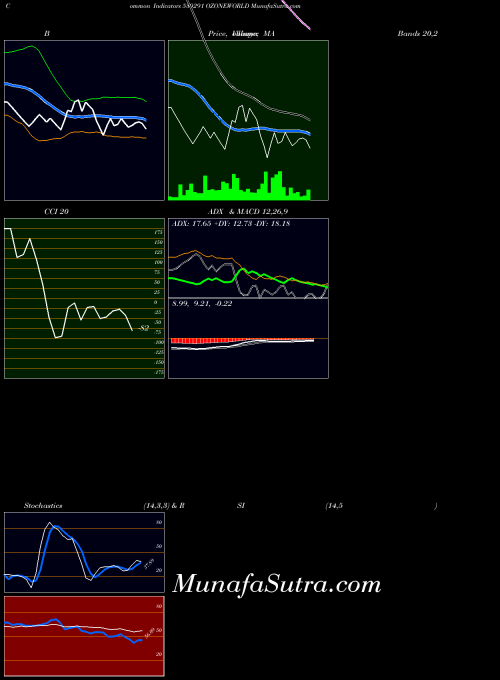 Ozoneworld indicators chart 