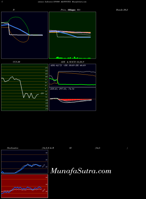 BSE AKSPINTEX 539300 All indicator, AKSPINTEX 539300 indicators All technical analysis, AKSPINTEX 539300 indicators All free charts, AKSPINTEX 539300 indicators All historical values BSE